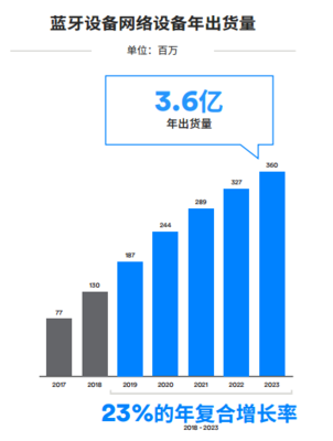 藍(lán)牙技術(shù)演進(jìn) 邁向萬物互聯(lián)的新時代