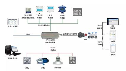 不止工業，智能養殖也要靠物聯網 物聯網設備銷售如何革新農業