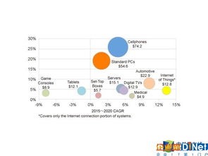 物聯(lián)網(wǎng)浪潮奔涌，芯片產(chǎn)業(yè)迎來黃金時代